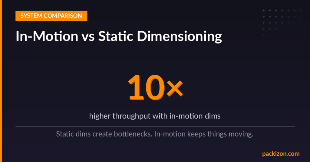 In-motion conveyor dimensioning system vs static dimensioning station comparison