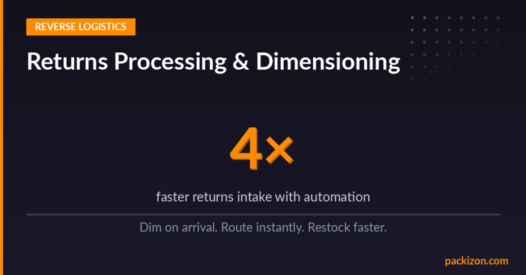 Returns processing and package dimensioning system reducing reverse logistics costs